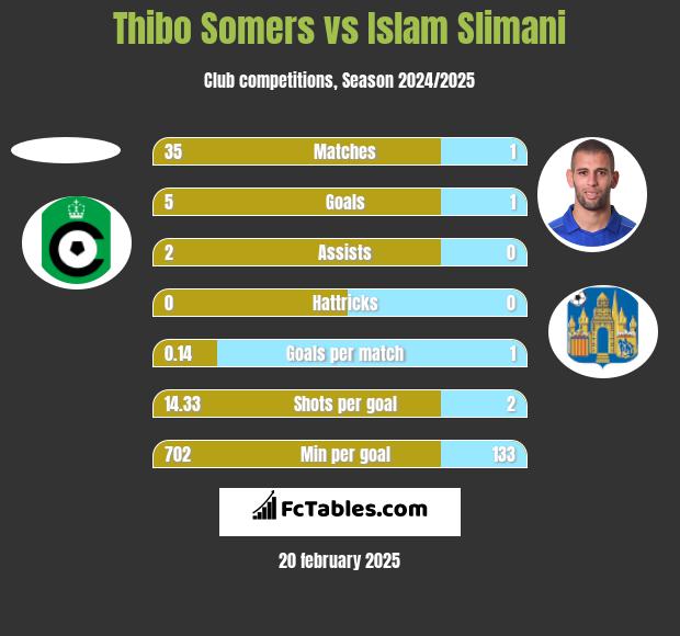 Thibo Somers vs Islam Slimani h2h player stats