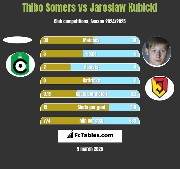 Thibo Somers vs Jarosław Kubicki h2h player stats