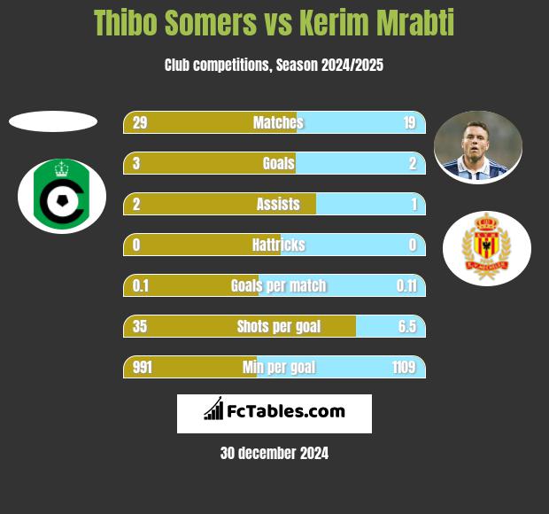 Thibo Somers vs Kerim Mrabti h2h player stats