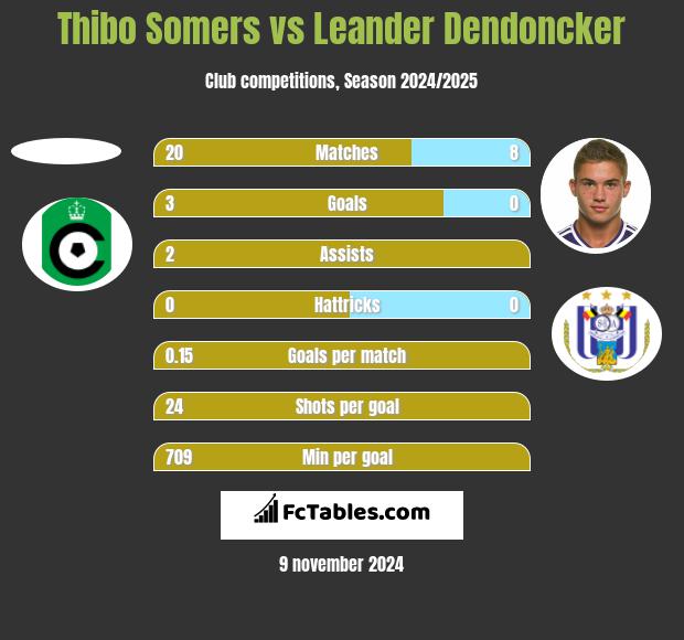 Thibo Somers vs Leander Dendoncker h2h player stats