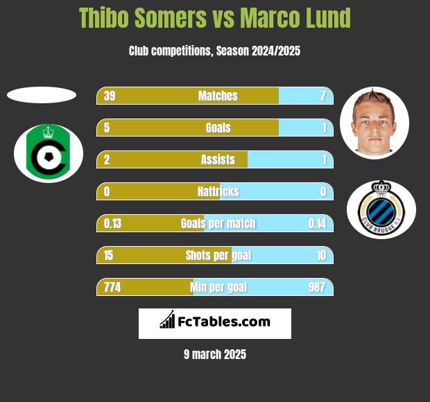 Thibo Somers vs Marco Lund h2h player stats