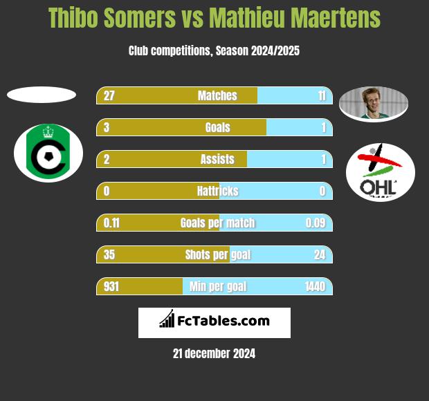 Thibo Somers vs Mathieu Maertens h2h player stats