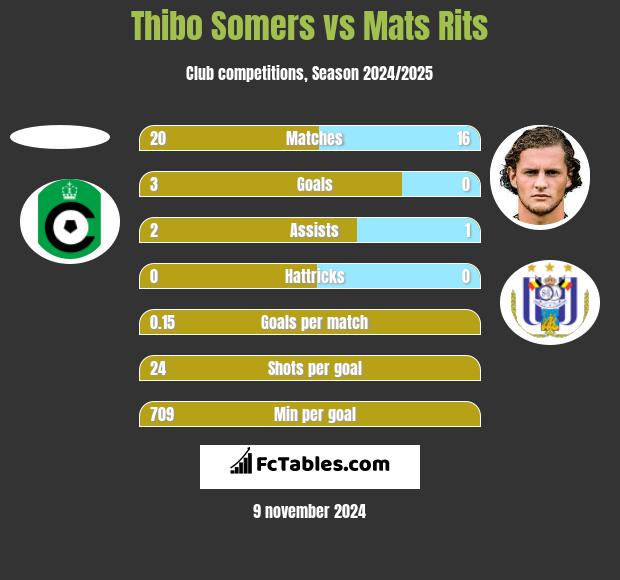 Thibo Somers vs Mats Rits h2h player stats