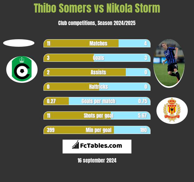 Thibo Somers vs Nikola Storm h2h player stats