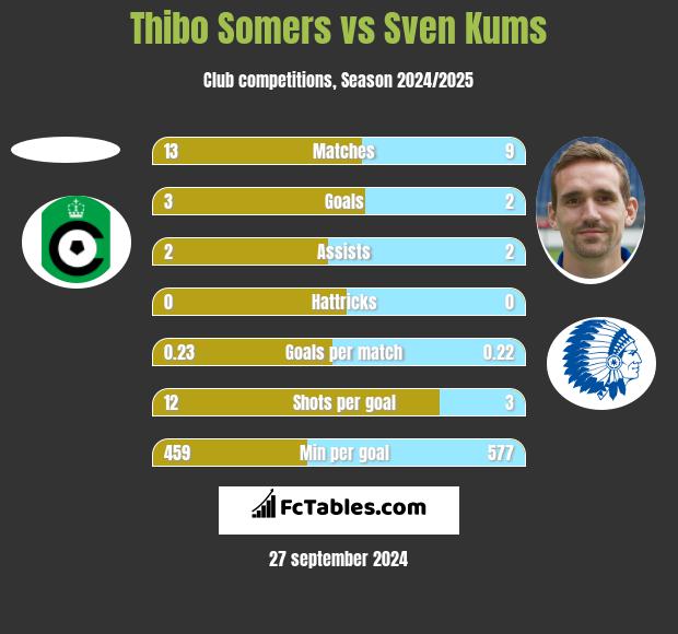 Thibo Somers vs Sven Kums h2h player stats