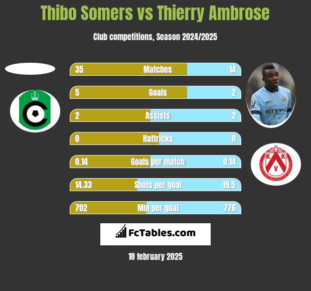 Thibo Somers vs Thierry Ambrose h2h player stats