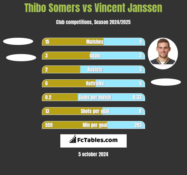 Thibo Somers vs Vincent Janssen h2h player stats