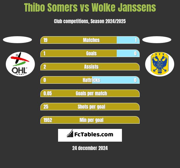 Thibo Somers vs Wolke Janssens h2h player stats