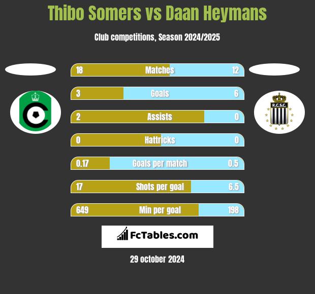 Thibo Somers vs Daan Heymans h2h player stats