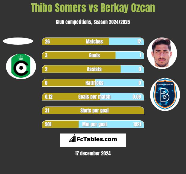 Thibo Somers vs Berkay Ozcan h2h player stats