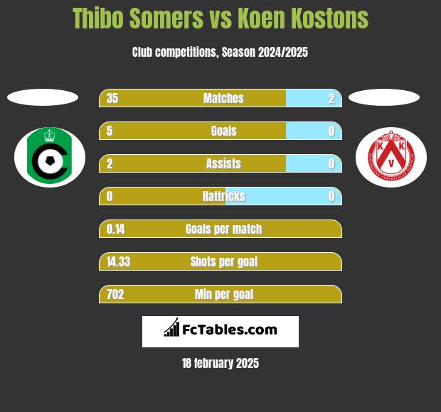 Thibo Somers vs Koen Kostons h2h player stats