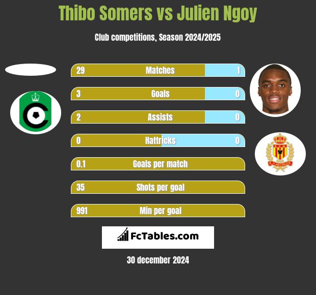 Thibo Somers vs Julien Ngoy h2h player stats