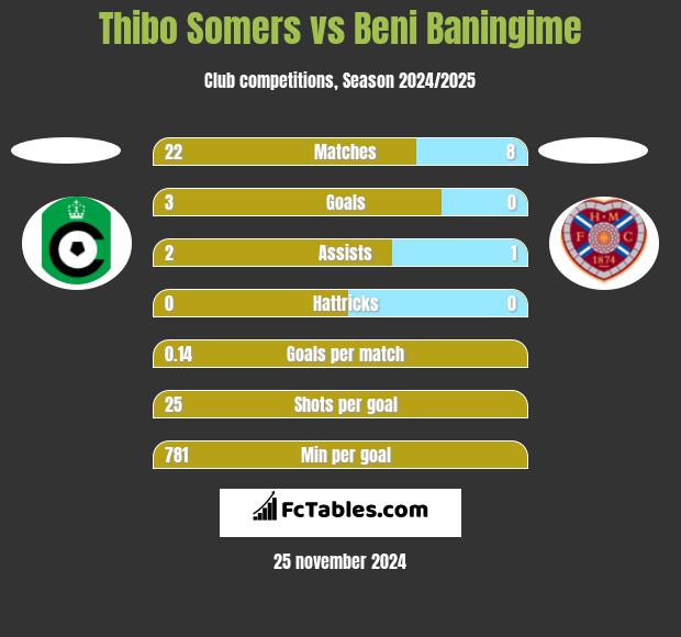 Thibo Somers vs Beni Baningime h2h player stats