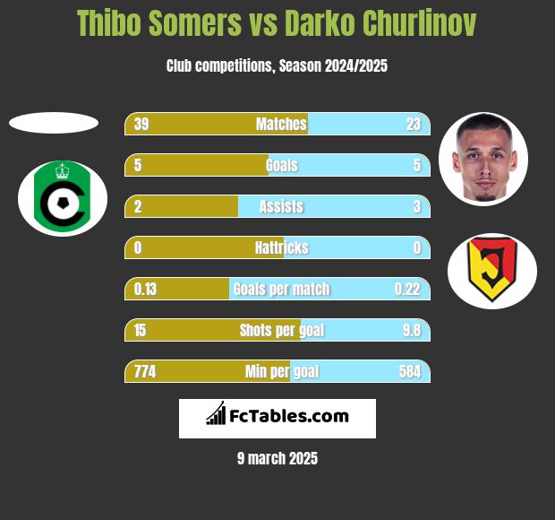 Thibo Somers vs Darko Churlinov h2h player stats