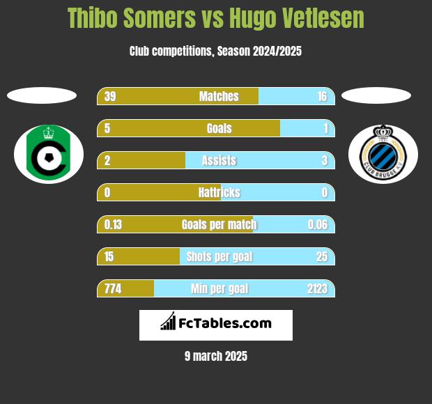 Thibo Somers vs Hugo Vetlesen h2h player stats