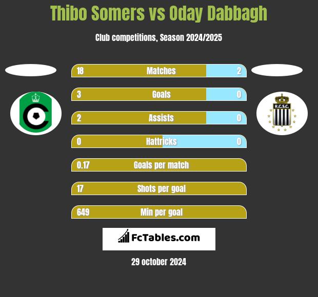 Thibo Somers vs Oday Dabbagh h2h player stats