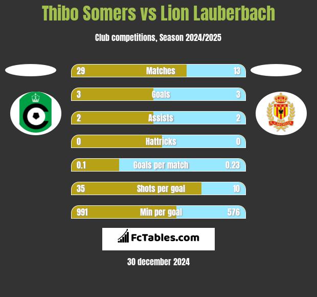 Thibo Somers vs Lion Lauberbach h2h player stats