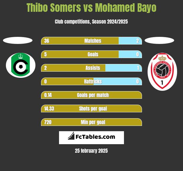 Thibo Somers vs Mohamed Bayo h2h player stats