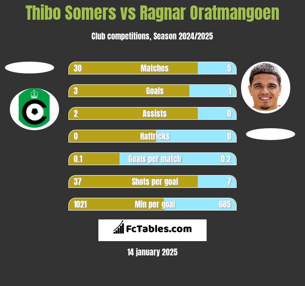 Thibo Somers vs Ragnar Oratmangoen h2h player stats