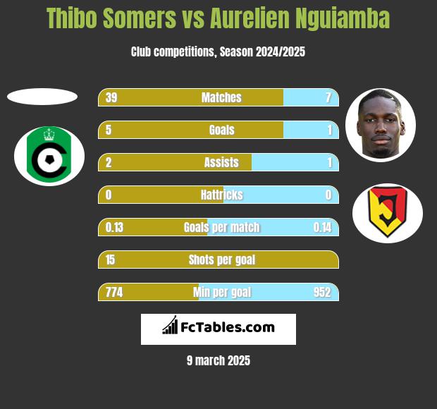 Thibo Somers vs Aurelien Nguiamba h2h player stats