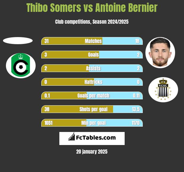 Thibo Somers vs Antoine Bernier h2h player stats