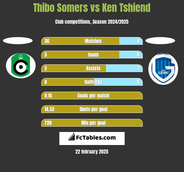 Thibo Somers vs Ken Tshiend h2h player stats