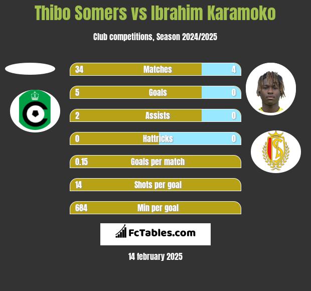 Thibo Somers vs Ibrahim Karamoko h2h player stats