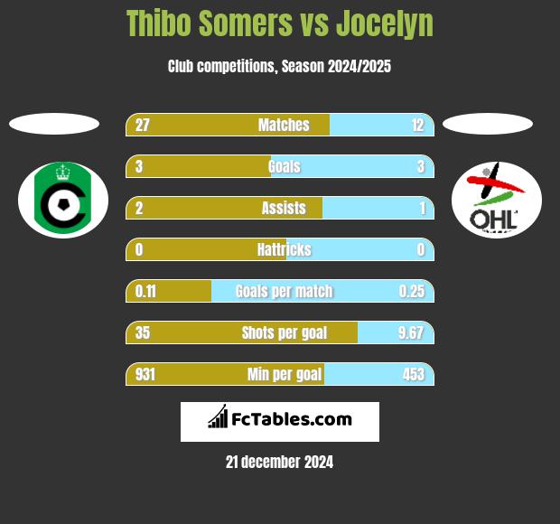 Thibo Somers vs Jocelyn h2h player stats