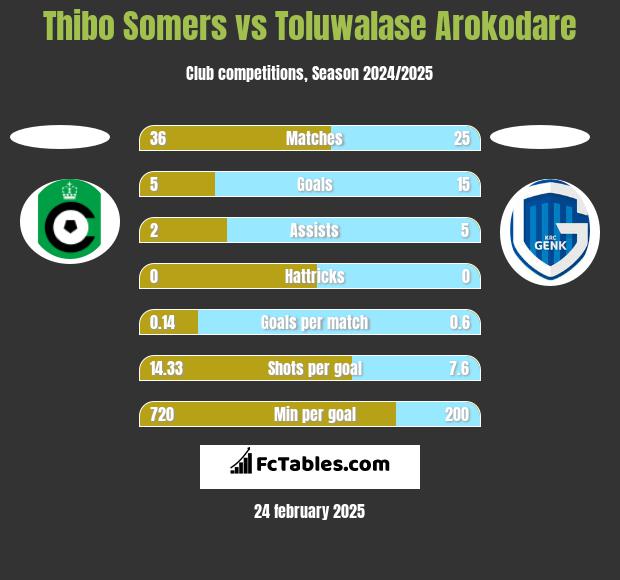 Thibo Somers vs Toluwalase Arokodare h2h player stats