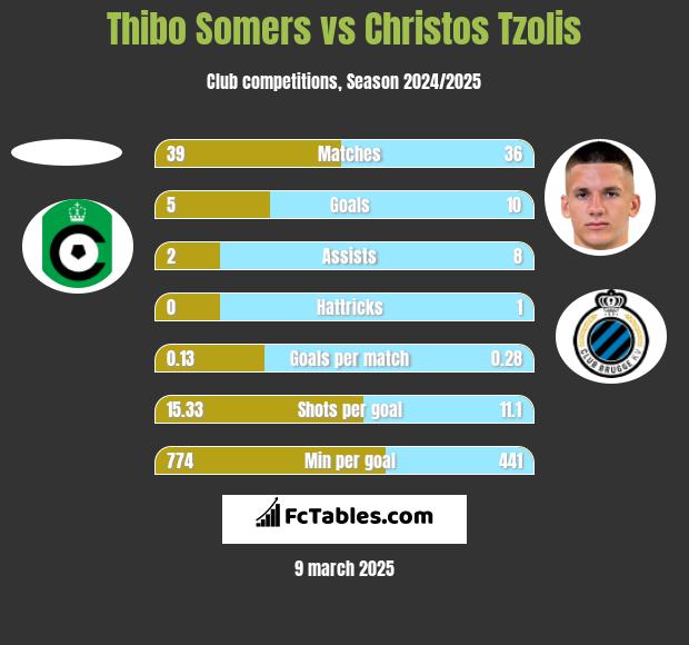 Thibo Somers vs Christos Tzolis h2h player stats