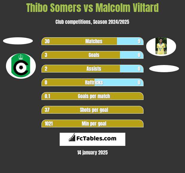 Thibo Somers vs Malcolm Viltard h2h player stats