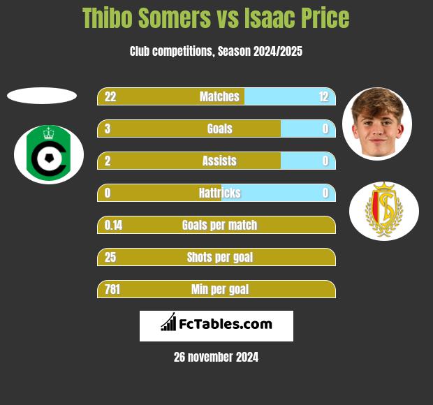 Thibo Somers vs Isaac Price h2h player stats