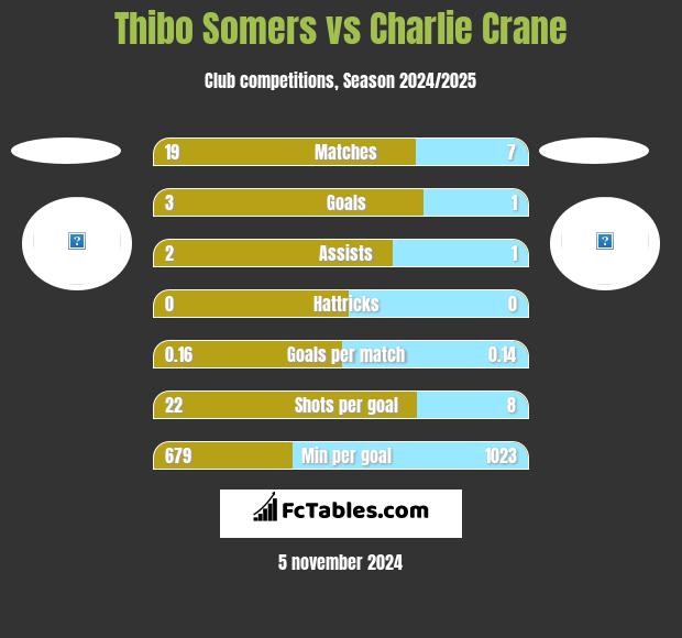 Thibo Somers vs Charlie Crane h2h player stats