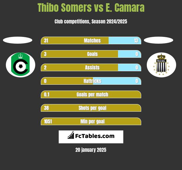 Thibo Somers vs E. Camara h2h player stats