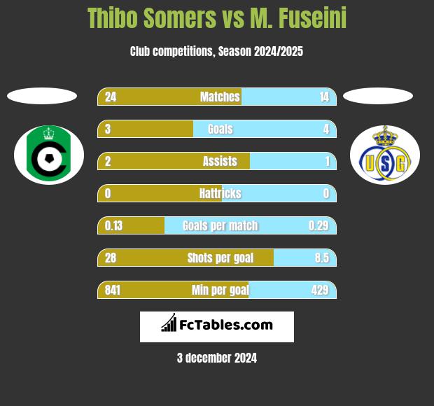 Thibo Somers vs M. Fuseini h2h player stats