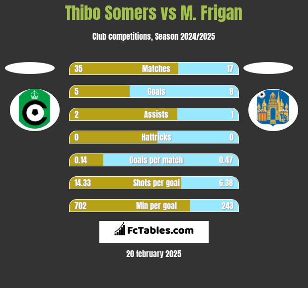 Thibo Somers vs M. Frigan h2h player stats