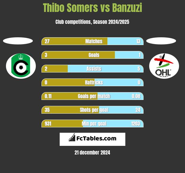 Thibo Somers vs Banzuzi h2h player stats