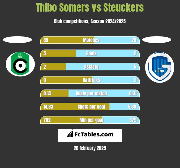 Thibo Somers vs Steuckers h2h player stats