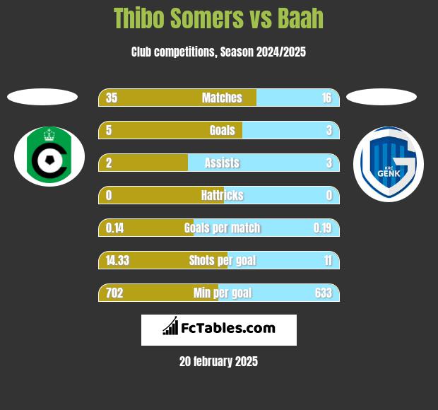 Thibo Somers vs Baah h2h player stats