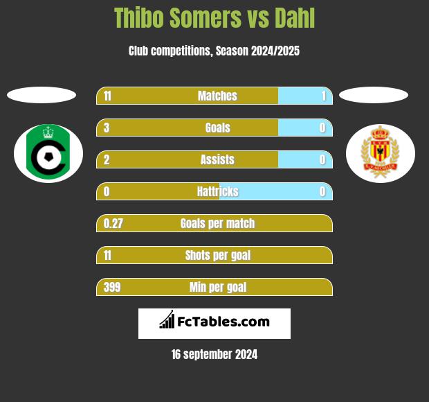 Thibo Somers vs Dahl h2h player stats