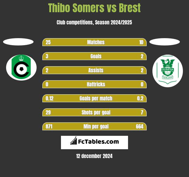 Thibo Somers vs Brest h2h player stats