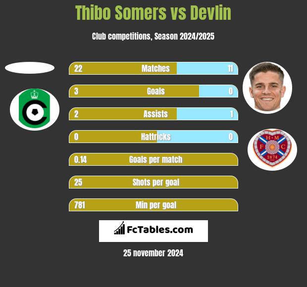 Thibo Somers vs Devlin h2h player stats