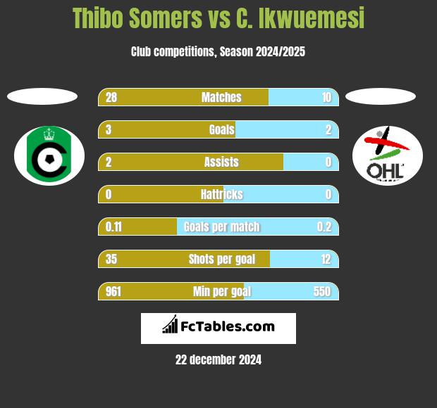 Thibo Somers vs C. Ikwuemesi h2h player stats