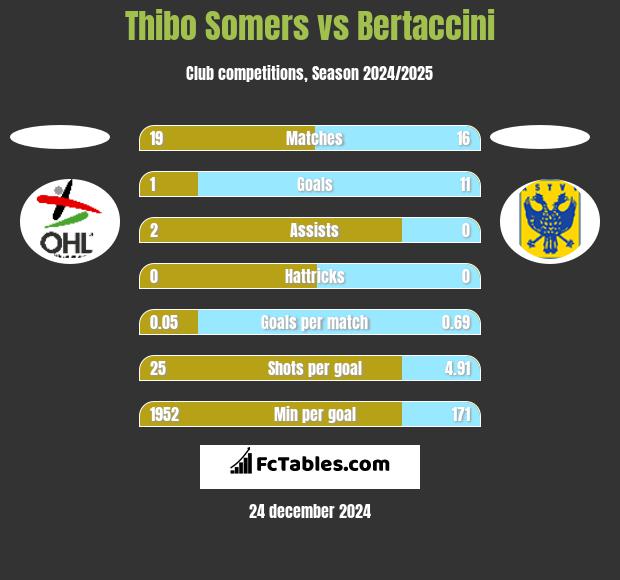 Thibo Somers vs Bertaccini h2h player stats