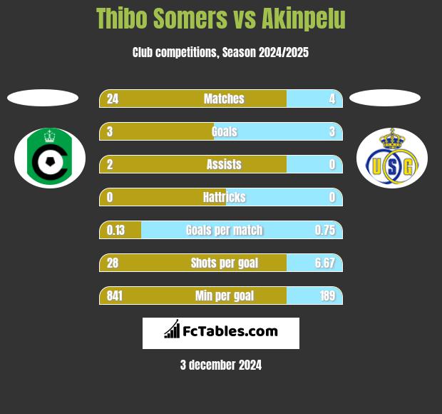 Thibo Somers vs Akinpelu h2h player stats