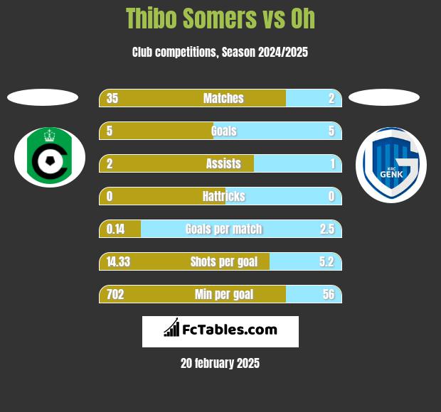 Thibo Somers vs Oh h2h player stats