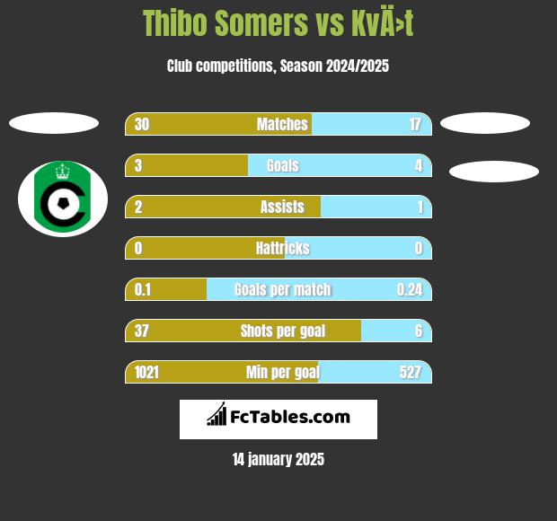 Thibo Somers vs KvÄ›t h2h player stats