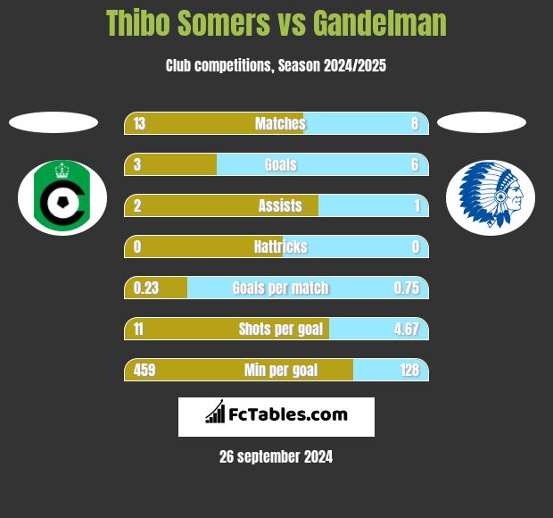 Thibo Somers vs Gandelman h2h player stats