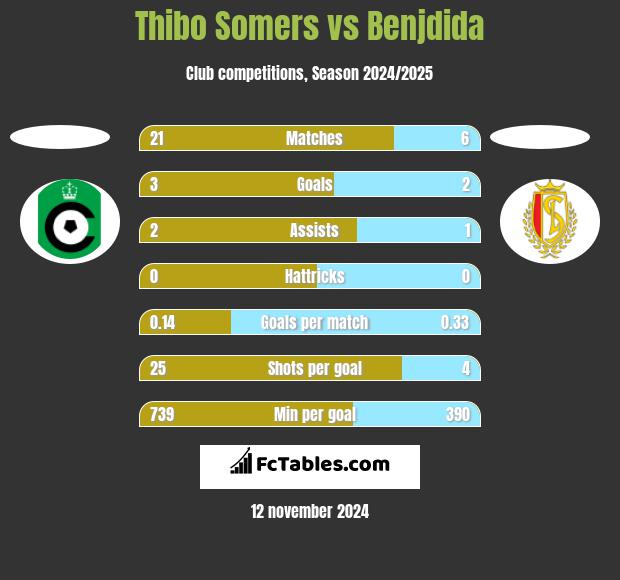 Thibo Somers vs Benjdida h2h player stats