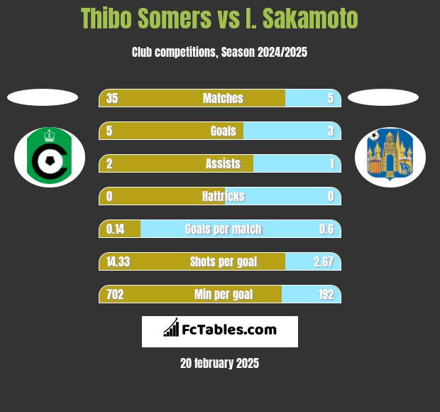 Thibo Somers vs I. Sakamoto h2h player stats